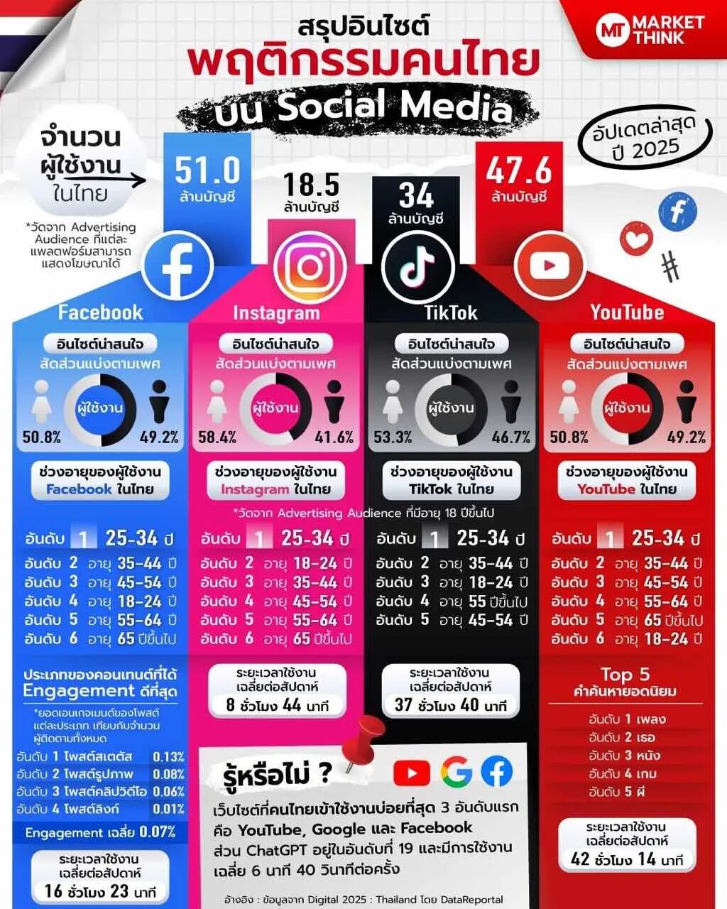 泰国社交媒体用户行为分析（2025年更新）