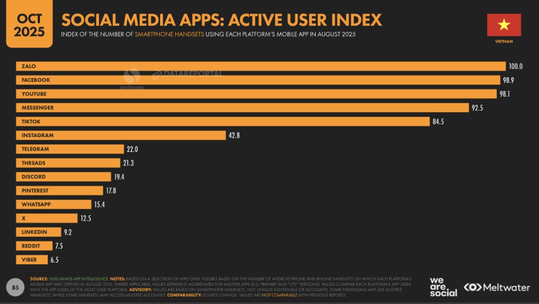 2026越南社交媒体用户行为数据洞察（值得收藏！）