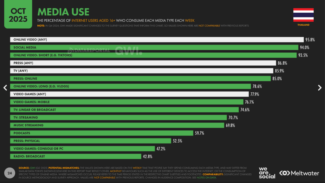 泰国消费者行为数据分析报告(2026):电商、金融服务、游戏、数字医疗等