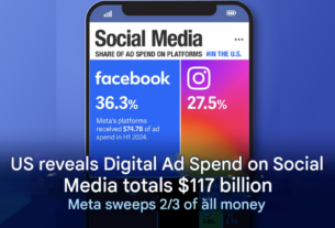 海外社交媒体数字广告支出 1170 亿，Meta 斩获总额三分之二