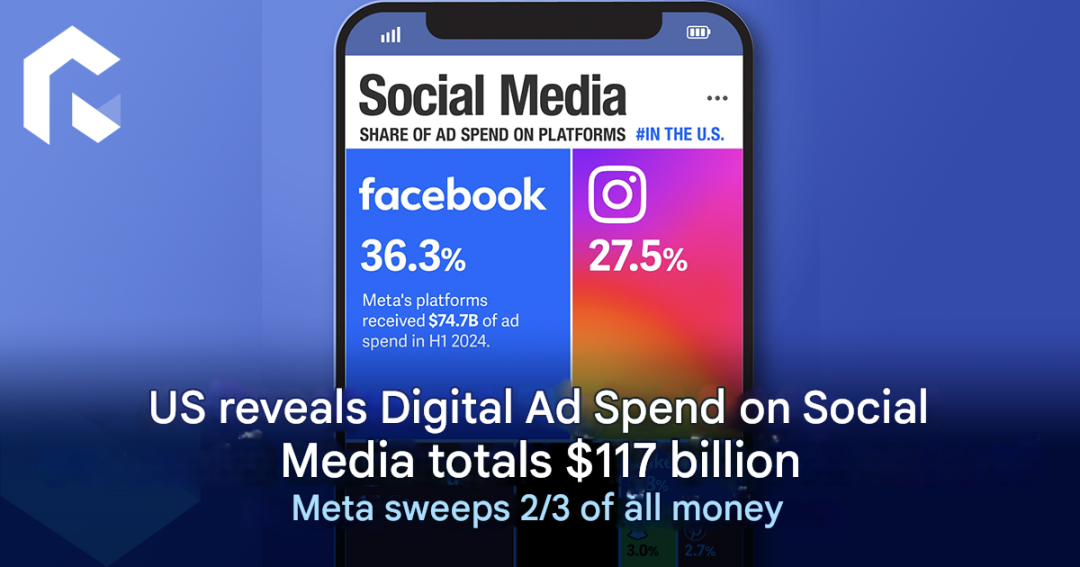海外社交媒体数字广告支出 1170 亿，Meta 斩获总额三分之二